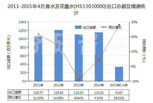 2011-2015年4月香水及花露水(HS33030000)出口總額及增速統(tǒng)計